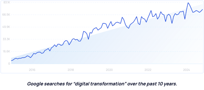 graph showing Searches for digital transformation